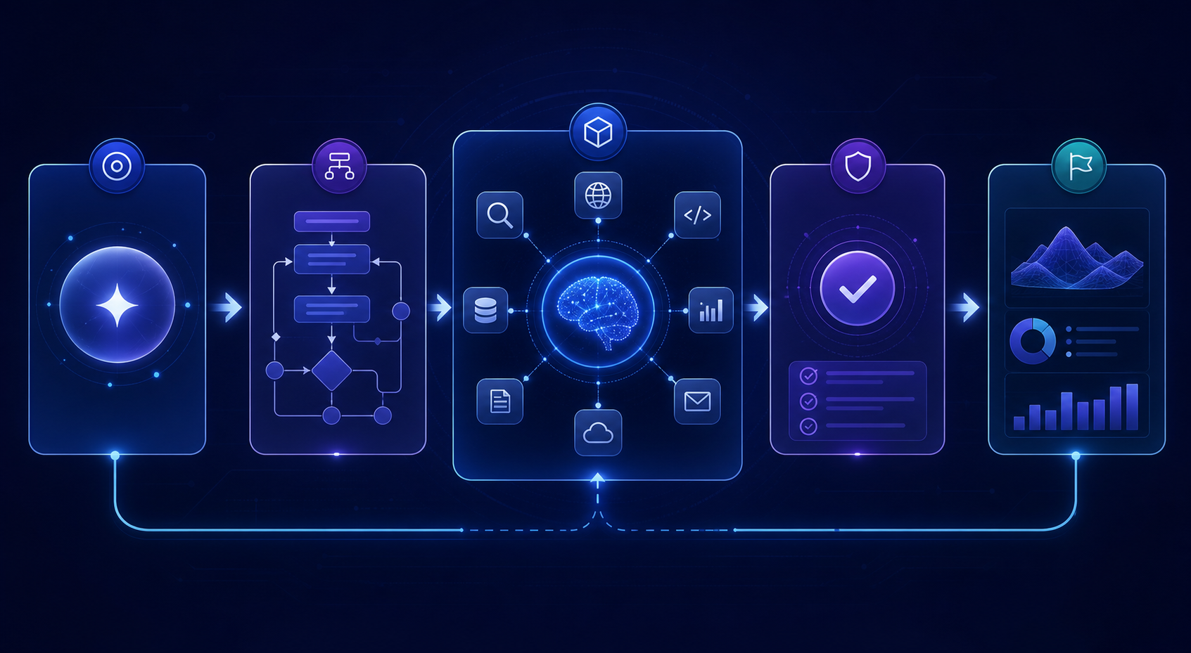 AI agent workflow moving from a goal through planning, tool use, verification and results